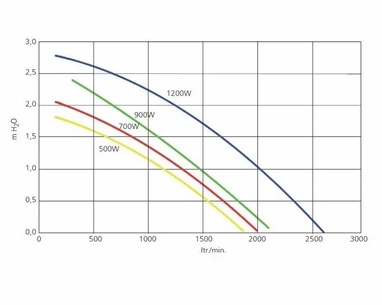 Genesis G50 Air Spa Blower 0,6 PK 4 Genesis G50 Air Spa Blower 0,6 PK - Afbeelding 4