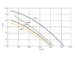 Genesis G90 Air Spa Blower 1,21 PK 7 Genesis G90 Air Spa Blower 1,21 PK -Bestway Winkel blowergenesisdebitair